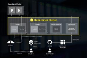Kubernetes Hosting von Blackbit, Übersicht Cluster