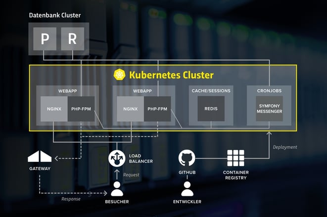 Wir stellen um auf Kubernetesa-Cluster im Hosting. Für mehr Geschwindigkeit, höhere Sicherheit und Stabilität sowie effizienteres Management.