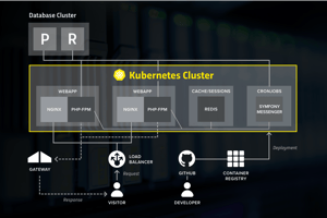 Diagram of a Kubernetes-based system architecture. A ‚database cluster‘ with ‚P‘ and ‚R‘ nodes is shown at the top. Below this is a ‚Kubernetes cluster‘ with a yellow border and four main components: two ‚WEBAPP‘ instances (NGINX and PHP-FPM), ‚CACHE/SESSIONS‘ (REDIS) and ‚CRONJOBS‘ (SYMFONY MESSENGER). ‚GATEWAY‘, ‚LOAD BALANCER‘, ‚GITHUB‘ and ‚CONTAINER REGISTRY‘ are shown below the cluster. Arrows show the connections between the components. At the bottom, ‚VISITOR‘ and ‚DEVELOPER‘ are shown interacting with the system. The diagram illustrates the data flow and system structure of a modern web application.