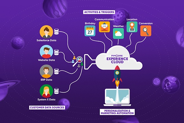 Customer Management Framework von Pimcore 5 erlaubt Marketing Automation und personalisierte Kundenansprache – Blackbit