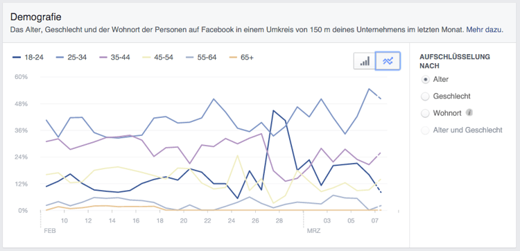 Facebook Local Insights: Demografie - Blackbit