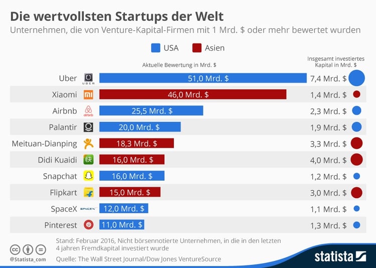 Infografik: Die wertvollsten Start-ups der Welt